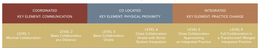 Source (picture): SAMHSA Standard Framework for levels of integrated healthcare