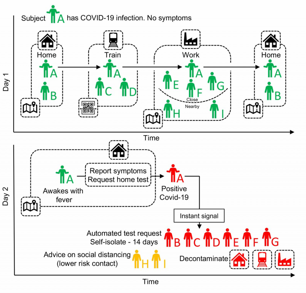 Source: A schematic of app-based COVID-19 contact tracing, Quantifying SARS-CoV-2 transmission suggests epidemic control with digital contact tracing.